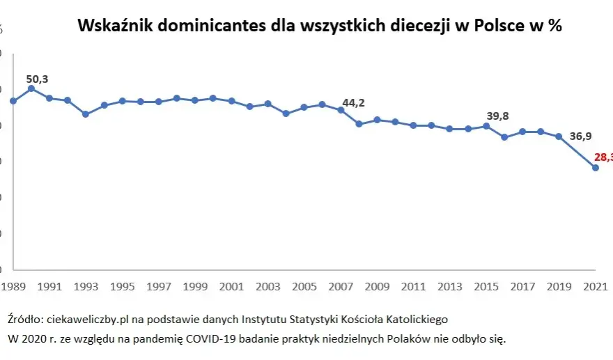 Ile procent Polaków chodzi do kościoła? Zaskakujące statystyki!