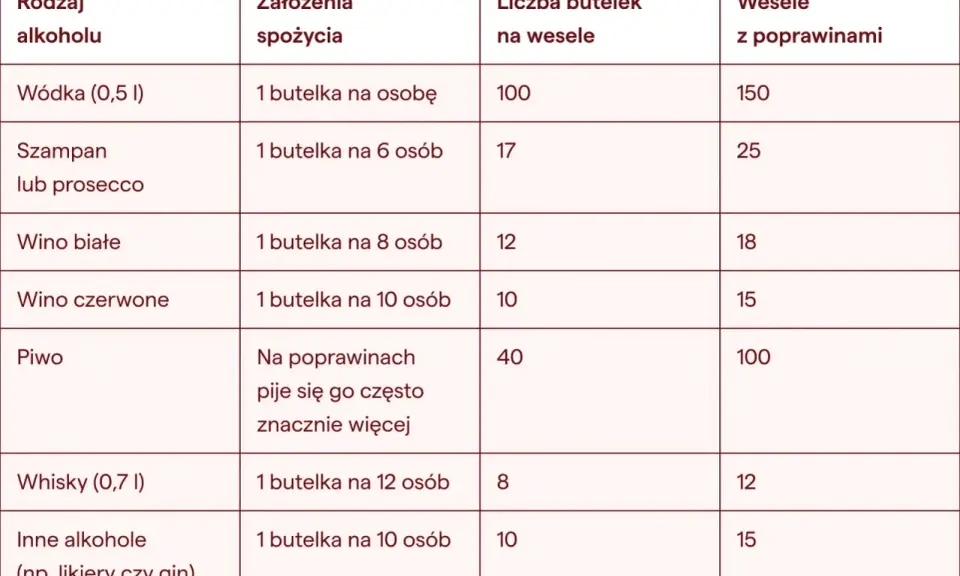 Tabela pokazuje, że setka wódki (0,5l) to 100 butelek na wesele. Ile to piw? Na poprawinach pije się ich znacznie więcej!