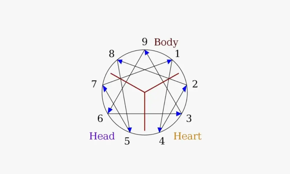 Schema dell'enneagramma con numeri da 1 a 9, frecce blu e linee rosse. Il numero 4 è associato al "Cuore".