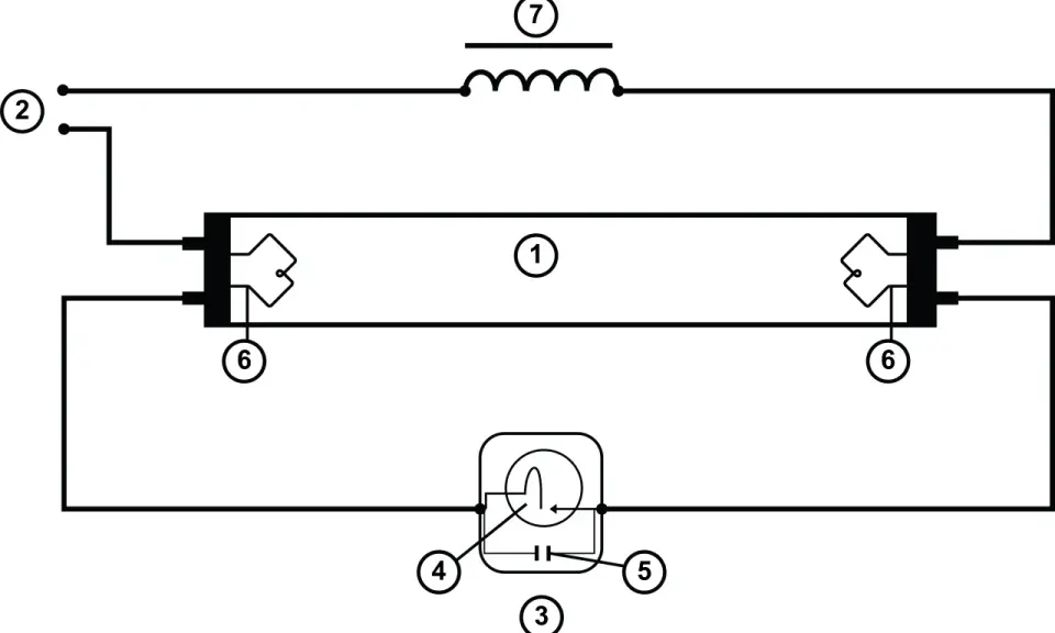 Schemat świetlówki z dławikiem (7), starterem (3) i kondensatorem (5).
