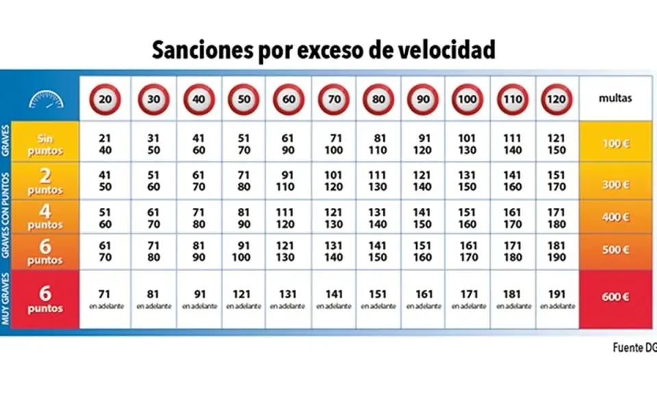 Tabla de multas por exceso de velocidad: sanciones y puntos según el exceso. ¡Cuidado con las multas velocidad!