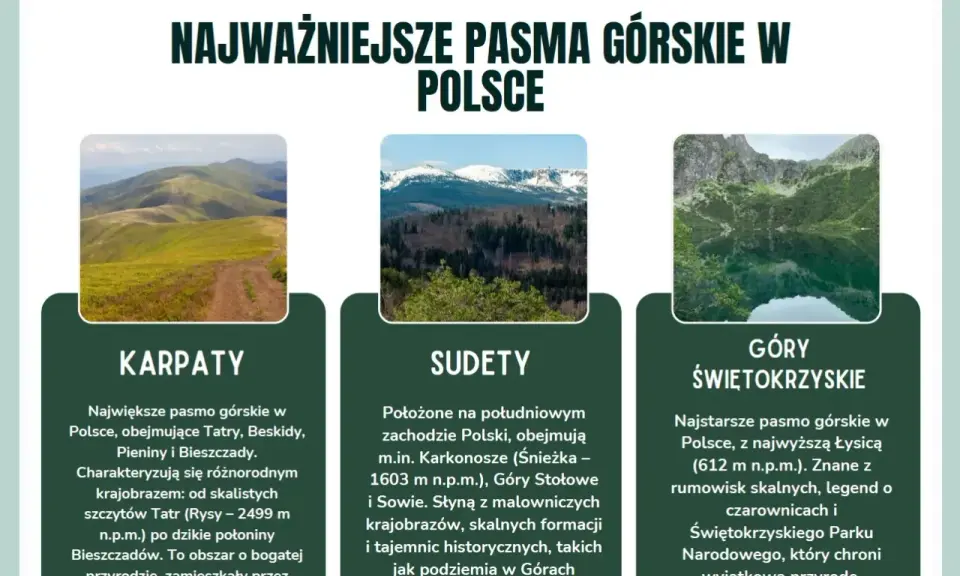 Karpaty, Sudety i Góry Świętokrzyskie – jakie to góry w Polsce? Obraz prezentuje trzy pasma górskie z ich charakterystycznymi krajobrazami.