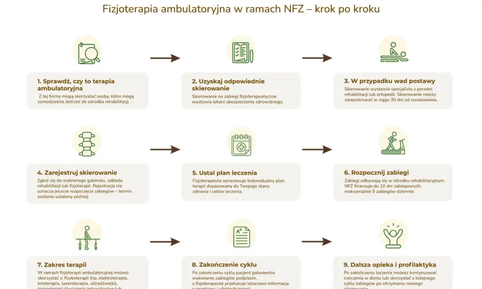Schemat krok po kroku: fizjoterapia ambulatoryjna jakie zabiegi. Od skierowania po zakończenie terapii i profilaktykę.
