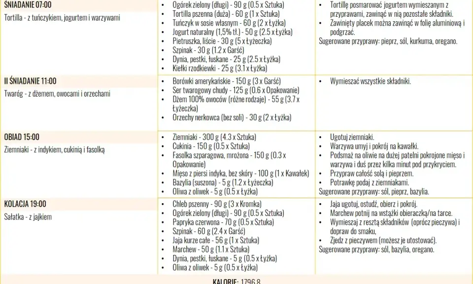 Jadłospis z propozycjami posiłków na cały dzień, co na refluks jest kluczowe. Zawiera śniadanie, II śniadanie, obiad i kolację z produktami i sposobem przygotowania.