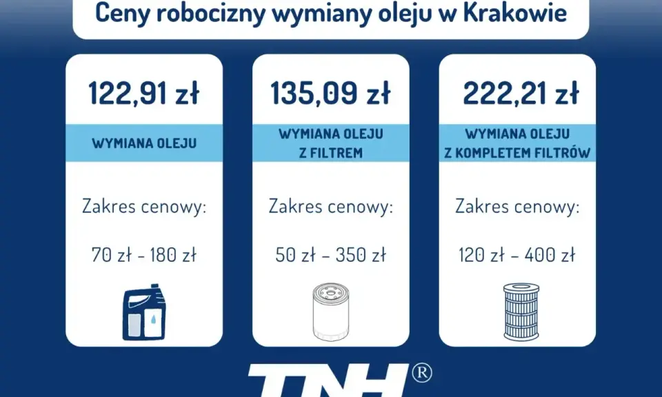 Cennik wymiany oleju w Krakowie: wymiana oleju od 122,91 zł, z filtrem od 135,09 zł, z kompletem filtrów od 222,21 zł.
