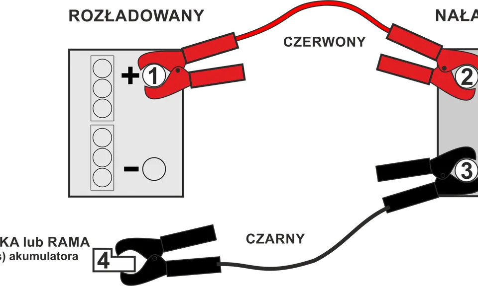 Schemat odpalania na kable: czerwony kabel łączy rozładowany akumulator z naładowanym, czarny kabel podłączony do masy.