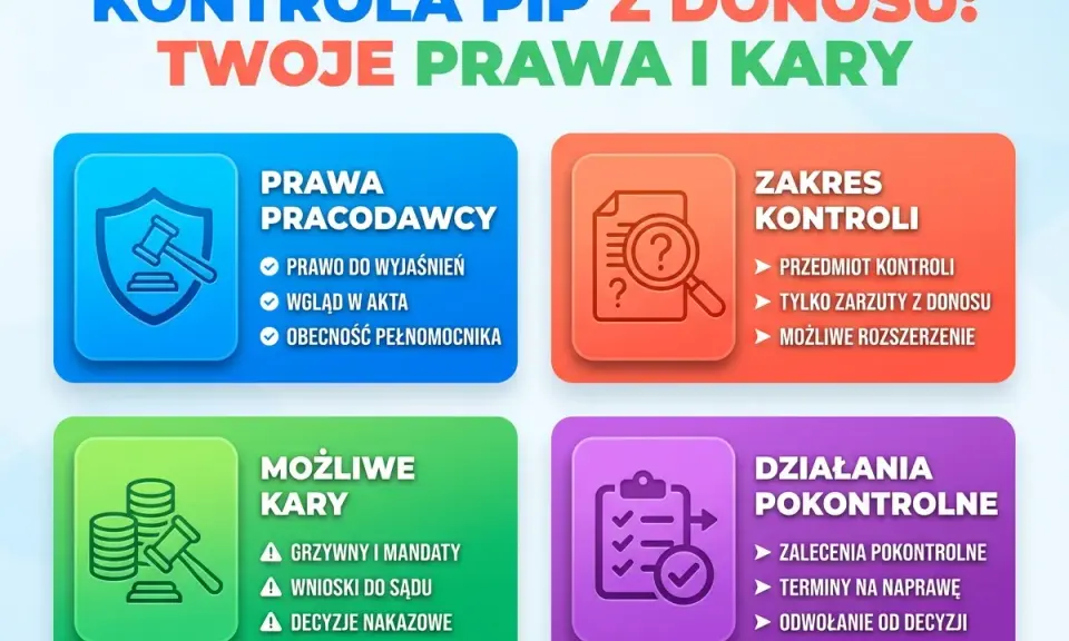 Grafika informuje o kontroli PIP z donosu, przedstawiając prawa pracodawcy, zakres kontroli, możliwe kary i działania pokontrolne.