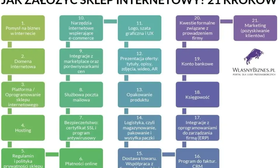 Schemat 21 kroków do założenia sklepu internetowego, obejmujący pomysł na biznes, domenę, platformę, hosting, regulamin, płatności, logistykę, marketing i księgowość.