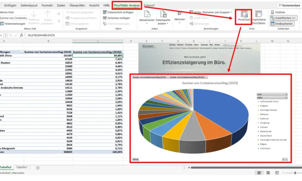 Excel-Diagramm zeigt die Erstellung einer Pivot-Tabelle mit Containerumschlag nach Ländern.