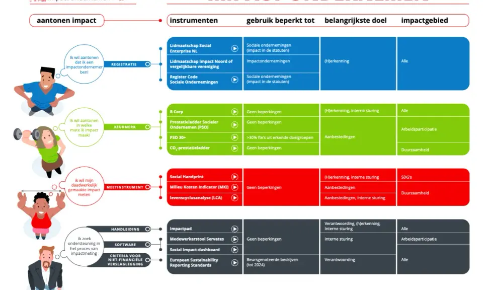 Infographic toont instrumenten voor het aantonen van maatschappelijke impact, met keurmerken, meetinstrumenten en handleidingen.