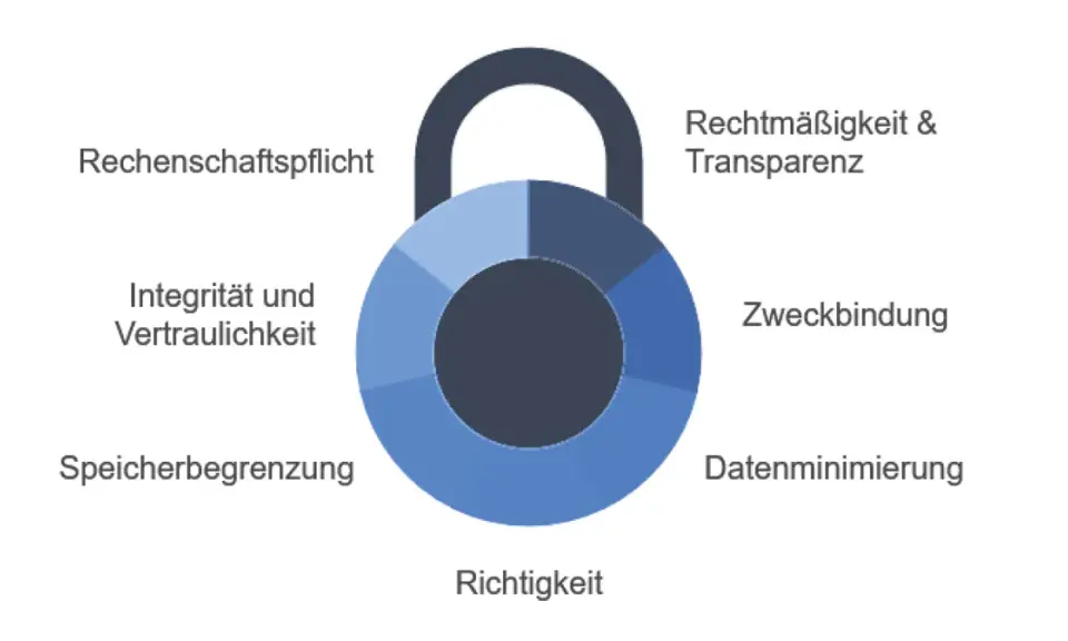 Schloss-Symbol mit Prinzipien der DSGVO: Rechenschaftspflicht, Integrität, Speicherbegrenzung, Richtigkeit, Zweckbindung, Datenminimierung, Rechtmäßigkeit & Transparenz.