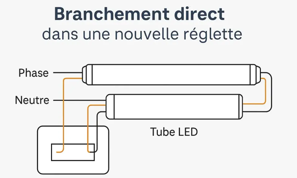 Schéma pour installer un néon LED directement dans une nouvelle réglette. Connexion phase et neutre aux tubes LED.