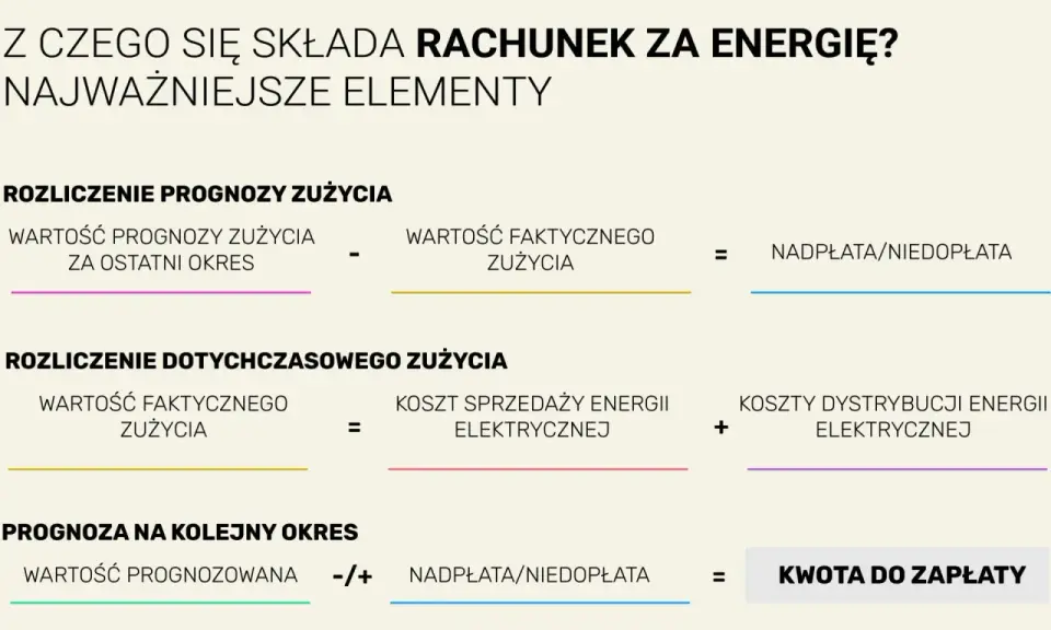 Schemat rozliczenia rachunku za prąd: prognoza vs. zużycie faktyczne, koszty energii i dystrybucji, nadpłata/niedopłata, kwota do zapłaty.
