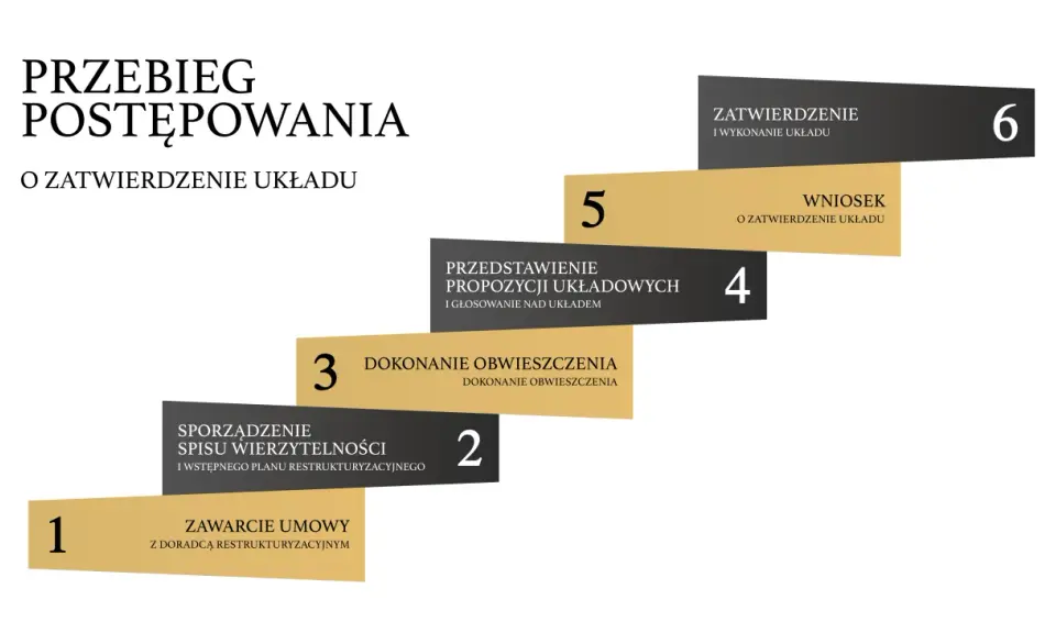 Schemat przebiegu postępowania o zatwierdzenie układu. Etapy obejmują zawarcie umowy z doradcą restrukturyzacyjnym, sporządzenie spisu wierzytelności, obwieszczenie, przedstawienie propozycji układu, wniosek i zatwierdzenie układu.