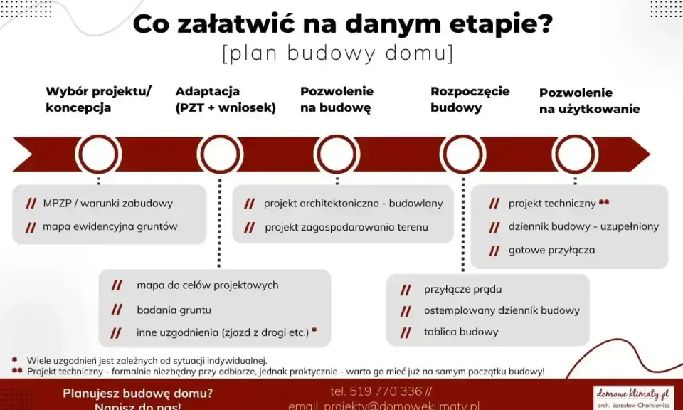 Schemat planu budowy domu: od koncepcji, przez adaptację, pozwolenie na budowę, aż po rozpoczęcie i zakończenie prac.