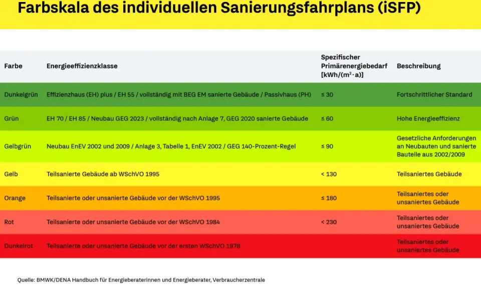 Farbskala für Sanierungsfahrpläne: Dunkelgrün (≤ 30 kWh/m²a) steht für Fortschrittlichen Standard. Die Kosten für einen Sanierungsfahrplan hängen vom Gebäude ab.