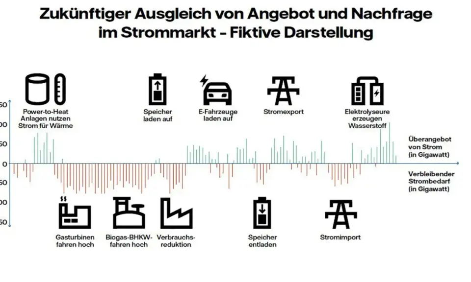 Grafik zeigt Angebot und Nachfrage im smart market: Power-to-Heat, Speicher, E-Autos, Export/Import, Elektrolyseure, Gasturbinen, Biogas-BHKW.