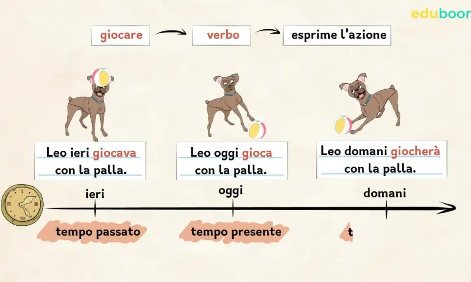 Schema modo indicativo scuola primaria: Leo ieri giocava, oggi gioca, domani giocherà con la palla, mostrando passato, presente e futuro.