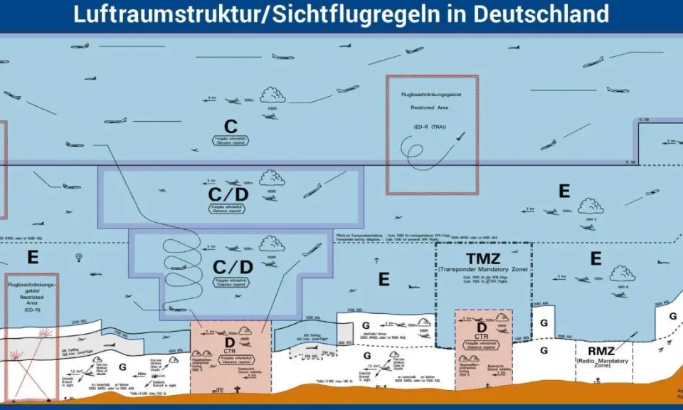 Luftraumstruktur in Deutschland: verschiedene Lufträume (C, D, E, G) und Zonen (TMZ, RMZ) mit Flugzeugen und Höhenangaben.