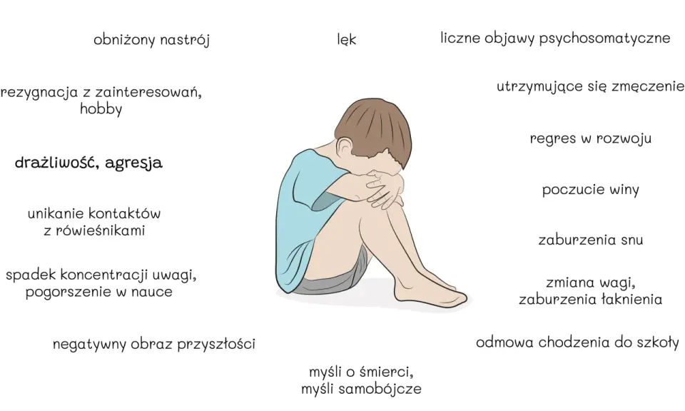 Ilustracja przedstawia dziecko skulone, symbolizujące depresję u dzieci. Wokół wymieniono objawy: obniżony nastrój, lęk, zmęczenie, problemy ze snem i nauką.
