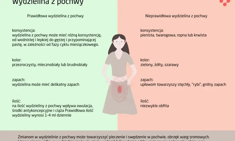 Nieprawidłowa wydzielina z pochwy, często poprzedzająca okres, może być pienista, mieć nieprzyjemny zapach i kolor.