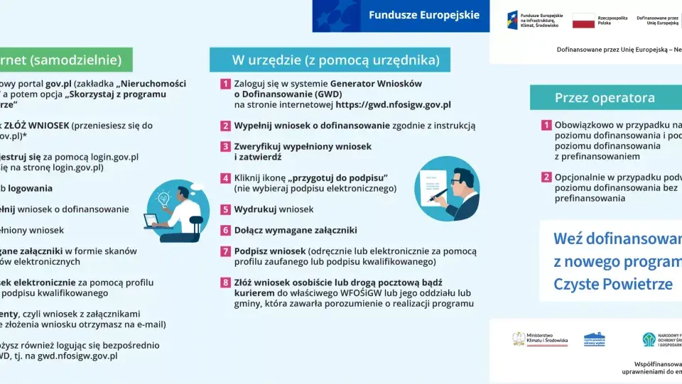 Ilustracja przedstawia schemat składania wniosku o dofinansowanie w programie Czyste Powietrze.