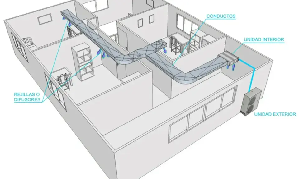 Diagrama ilustra cómo funciona el aire acondicionado por conductos: unidad exterior, unidad interior, conductos y rejillas difusoras distribuyen el aire.