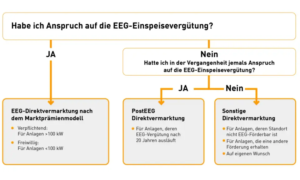 Flussdiagramm zur EEG-Einspeisevergütung: Anspruchsprüfung für Anlagen, die Strom ins Netz einspeisen.