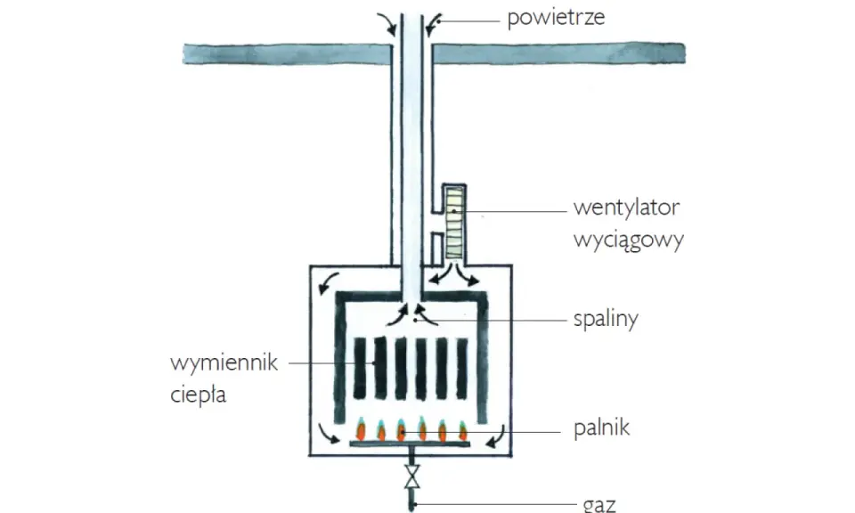 Schemat kotła z otwartą komorą spalania. Gaz zasila palnik, ogrzewając wymiennik ciepła. Powietrze zasysane jest przez wentylator wyciągowy, a spaliny odprowadzane kominem.