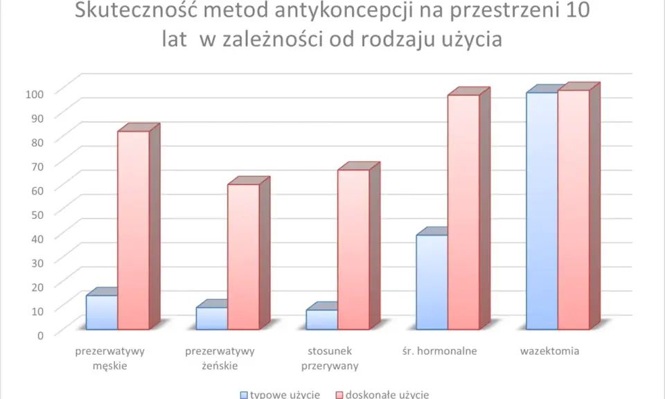 Wykres porównuje skuteczność prezerwatyw męskich i żeńskich, stosunku przerywanego, środków hormonalnych i wazektomii. Prezerwatywy męskie mają wysoką skuteczność przy doskonałym użyciu.