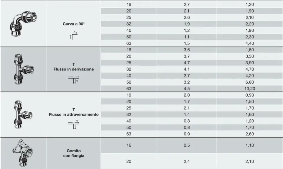 Tabella con coefficienti K per calcolo perdite di carico di raccordi idraulici: curva, T e gomito.