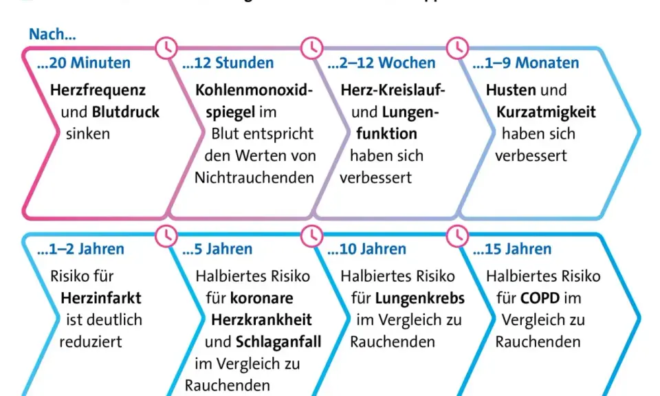 Zeitstrahl zeigt gesundheitliche Verbesserungen nach Rauchstopp. Ähnlich wie Zyban-Erfahrungsberichte, sinken Herzfrequenz & Blutdruck nach 20 Min.