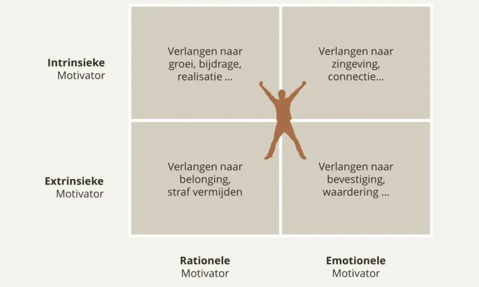 Model dat de drijfveren van medewerkers visualiseert: groei, zingeving, verbinding, waardering en het vermijden van straf.