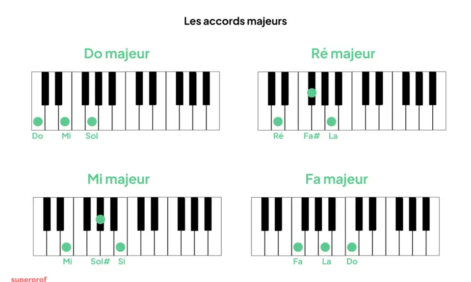 Diagrammes de claviers montrant la progression d'accords majeurs : Do, Ré, Mi et Fa.