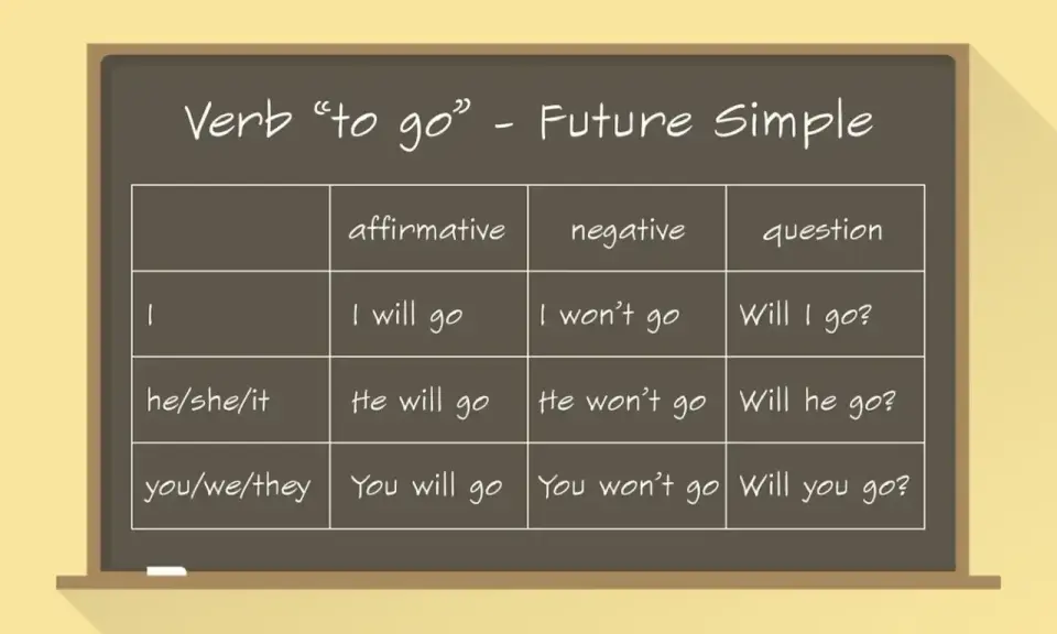 Tabela z czasownikiem "to go" w Future Simple. Pokazuje tworzenie zdań twierdzących, przeczących i **future simple pytania**.
