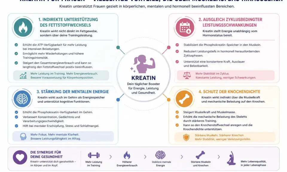 Kreatin ist gesund und unterstützt Frauen ganzheitlich: mehr Leistung, mentale Energie, Zyklusstabilität und Knochenschutz.