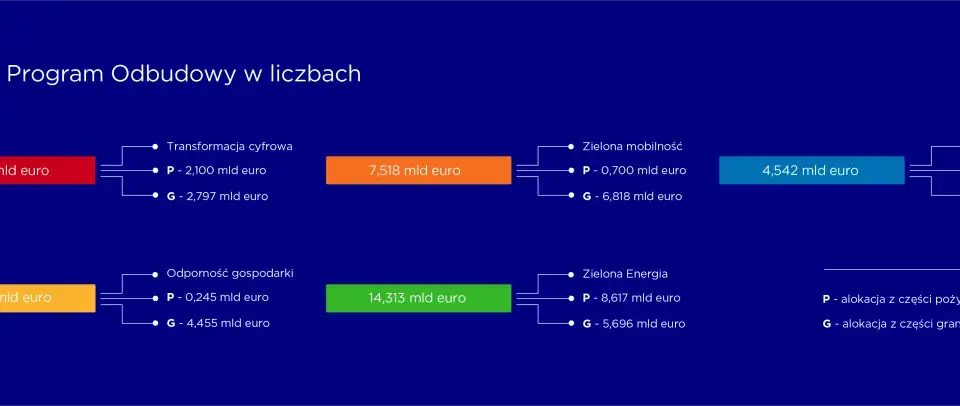 Krajowy Program Odbudowy: cyfryzacja, mobilność, zdrowie, energia i odporność gospodarki. Kpo co to? Finansowanie w euro.