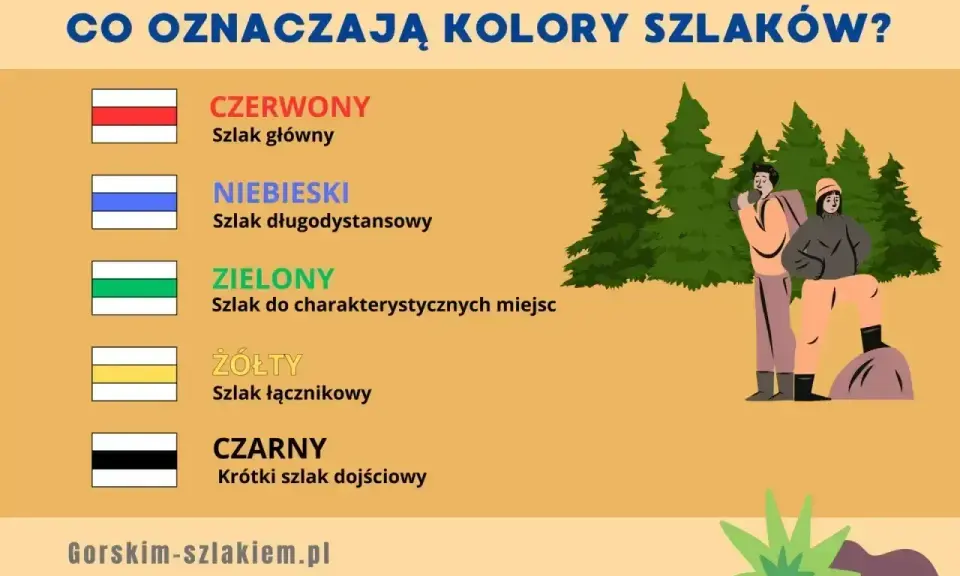 Poznaj znaczenie kolorów szlaków: czerwony (główny), niebieski (długodystansowy), zielony (do miejsc), żółty (łącznikowy), czarny (dojściowy).