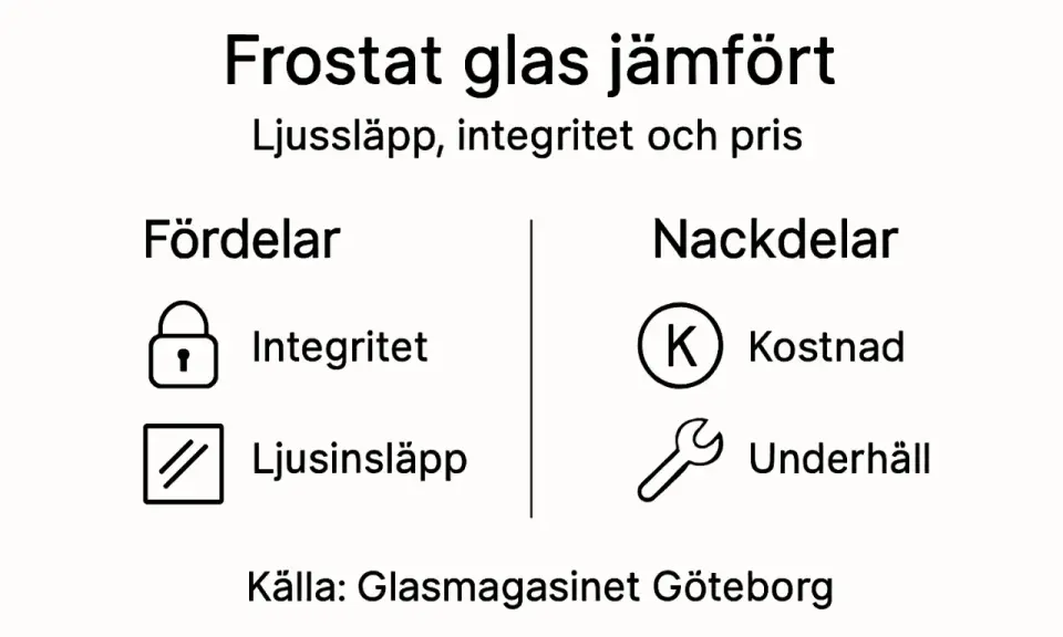 Jämförelse av frostat glas: fördelar (integritet, ljusinsläpp) och nackdelar (kostnad, underhåll). Lär dig hur frostar man glas.