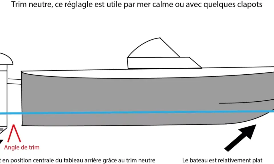 Bateau avec trim neutre, le moteur est centré sur le tableau arrière pour une navigation stable par mer calme ou avec quelques clapots.