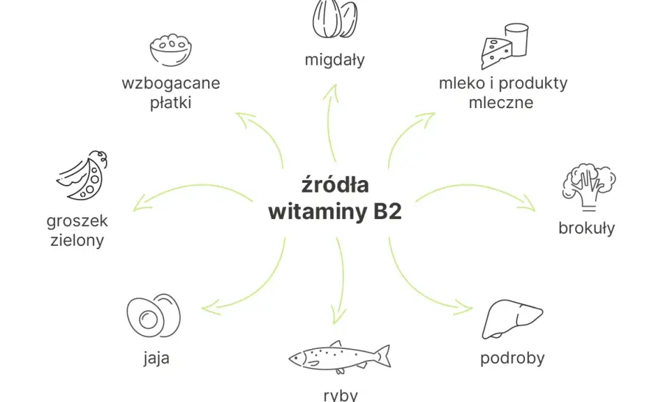 Wzbogacane płatki, migdały, mleko, brokuły, podroby, ryby, jaja i groszek zielony to źródła witaminy B2.