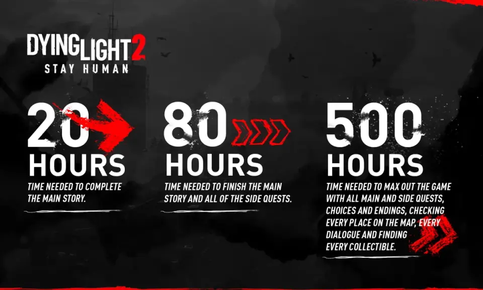 Dying Light 2 czas gry: 20h na fabułę, 80h na fabułę i zadania poboczne, 500h na ukończenie wszystkiego.