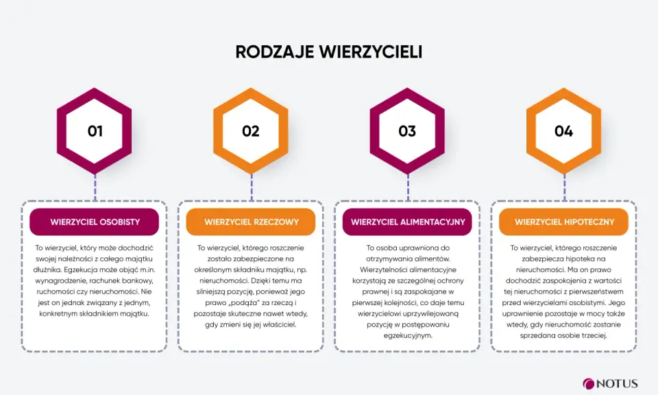 Wierzyciel hipoteczny to ten, którego roszczenie zabezpiecza hipoteka na nieruchomości. Ma pierwszeństwo przed innymi wierzycielami.