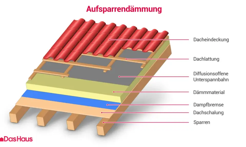 Schnitt durch ein **Dach** mit Aufsparrendämmung: Dachziegel, Lattung, Unterspannbahn, Dämmmaterial, Dampfbremse, Schalung und Sparren.