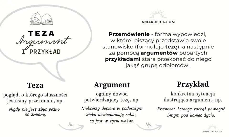 Schemat przemówienia: teza, argumenty i przykłady. Jak skutecznie przekonać odbiorców.