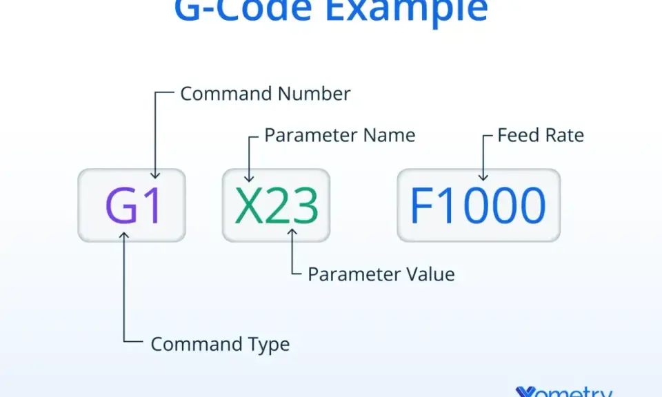 Esempio di G-Code: G1 (tipo comando) X23 (parametro) F1000 (velocità avanzamento) per codici CNC.