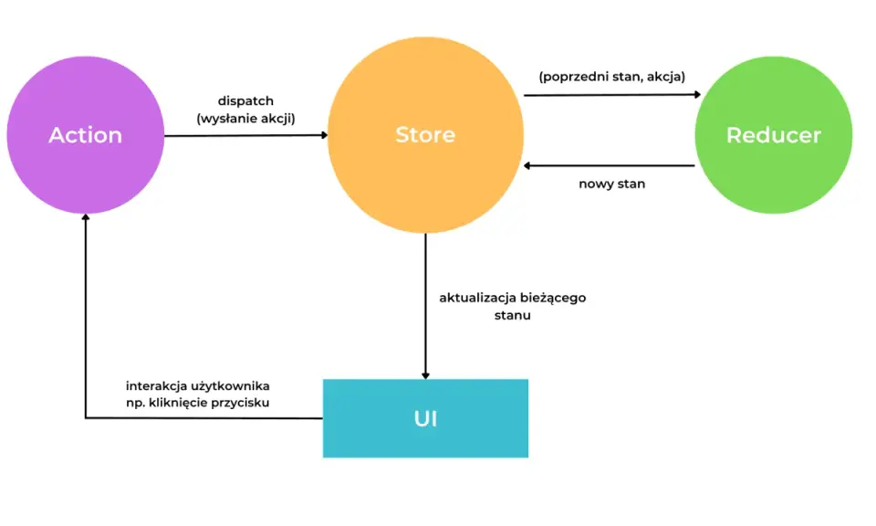 Diagram wyjaśniający, redux co to: akcja, store, reducer i UI współpracują, by zarządzać stanem aplikacji.