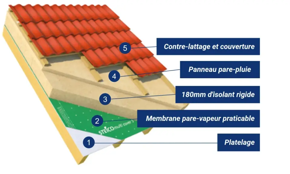 Coupe d'un toit montrant le platelage, la membrane pare-vapeur, l'isolant rigide, le panneau pare-pluie et le contre chevronnage isolation.