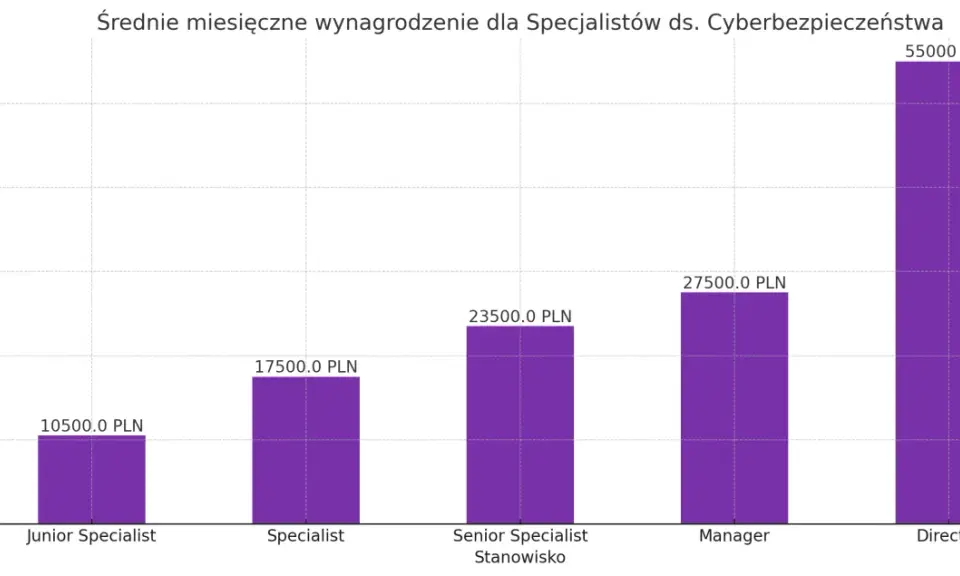 Wykres słupkowy pokazuje, jak rosną cyberbezpieczeństwo zarobki wraz ze wzrostem stanowiska, od 10500 PLN dla Junior Specjalisty do 55000 PLN dla Dyrektora.