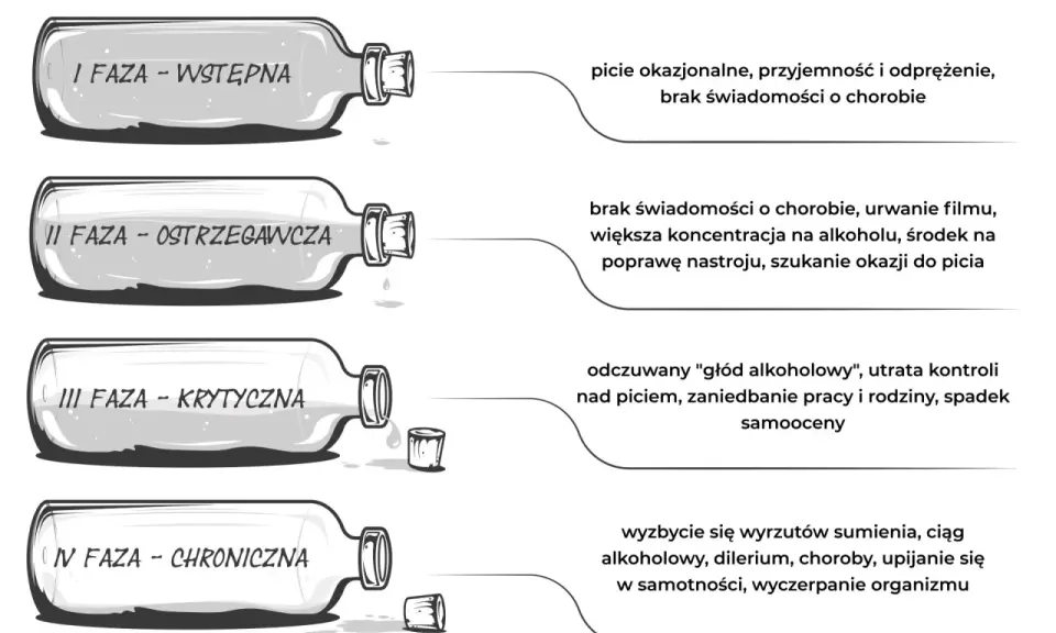 Ilustracja przedstawia 4 fazy alkoholizmu, od wstępnej do chronicznej. W każdej fazie opisano objawy, które mogą wskazywać na choroby przy których nie można pić alkoholu.